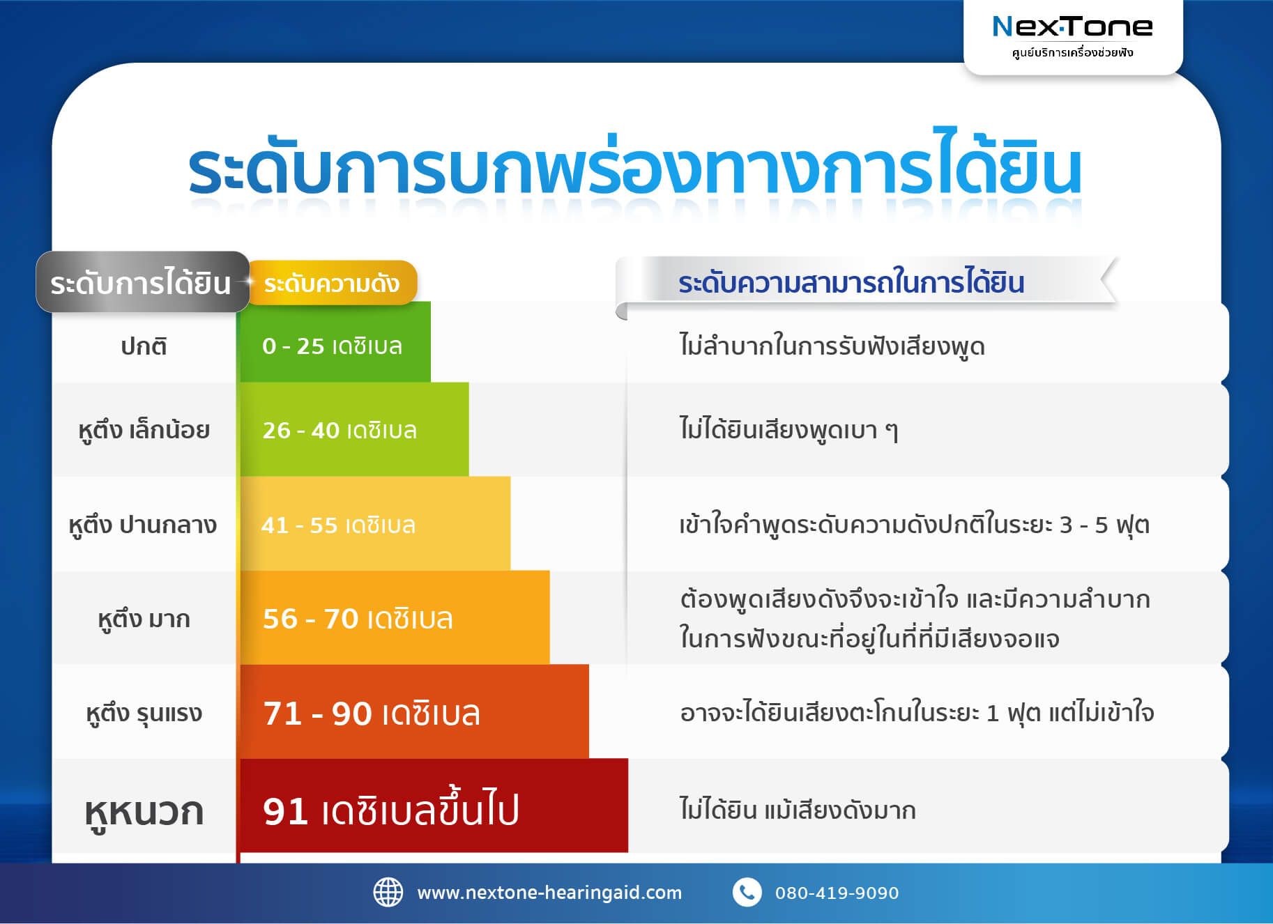 ระดับการได้ยิน